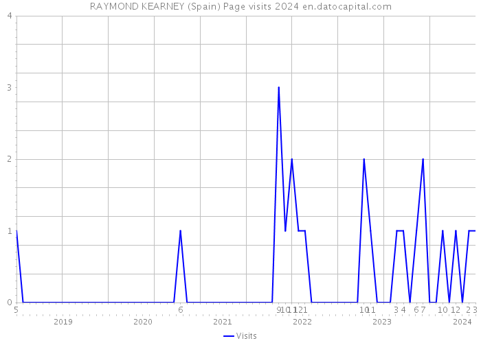 RAYMOND KEARNEY (Spain) Page visits 2024 