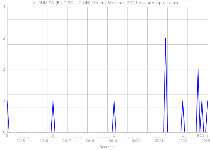AURUM SA (EN DISOLUCION) (Spain) Searches 2024 