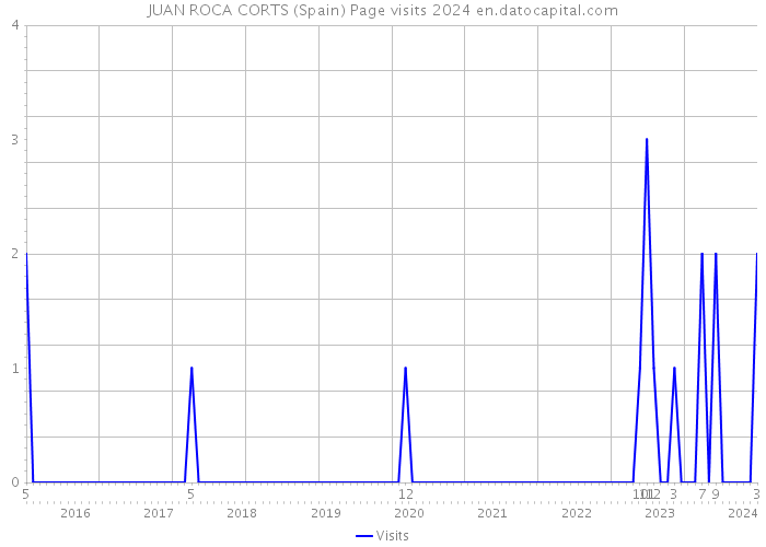 JUAN ROCA CORTS (Spain) Page visits 2024 