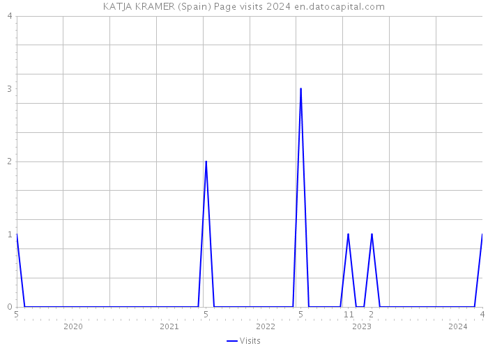 KATJA KRAMER (Spain) Page visits 2024 