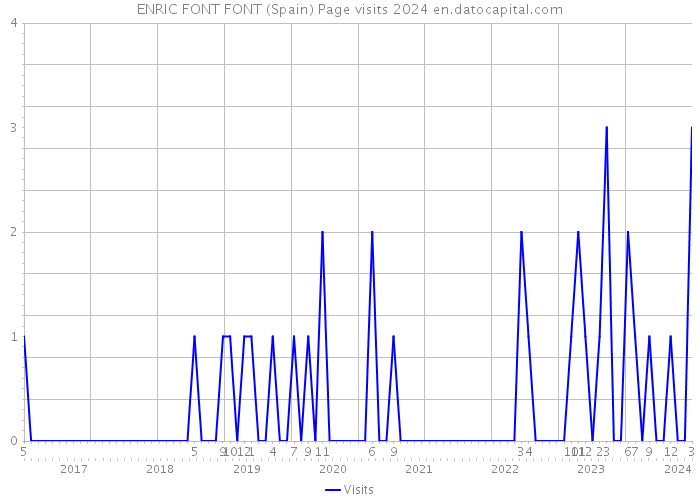ENRIC FONT FONT (Spain) Page visits 2024 