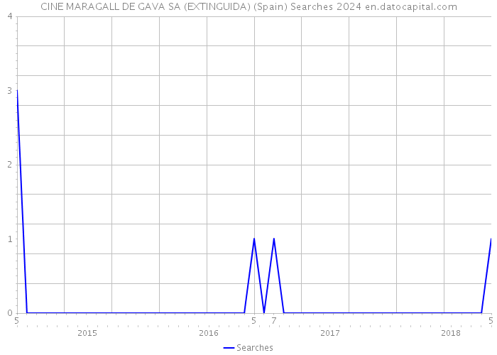 CINE MARAGALL DE GAVA SA (EXTINGUIDA) (Spain) Searches 2024 