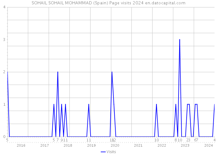 SOHAIL SOHAIL MOHAMMAD (Spain) Page visits 2024 