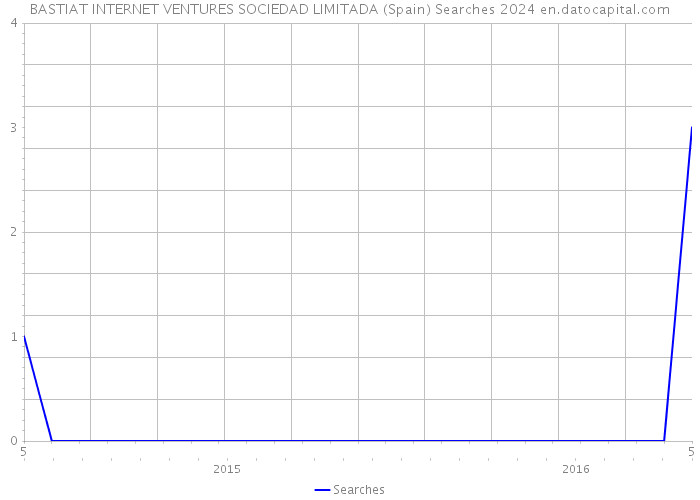 BASTIAT INTERNET VENTURES SOCIEDAD LIMITADA (Spain) Searches 2024 