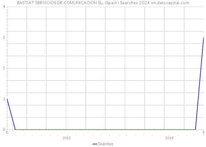 BASTIAT SERVICIOS DE COMUNICACION SL. (Spain) Searches 2024 