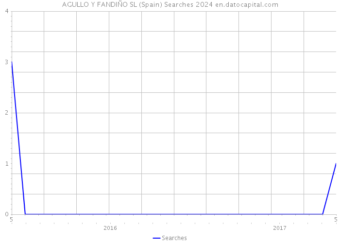 AGULLO Y FANDIÑO SL (Spain) Searches 2024 
