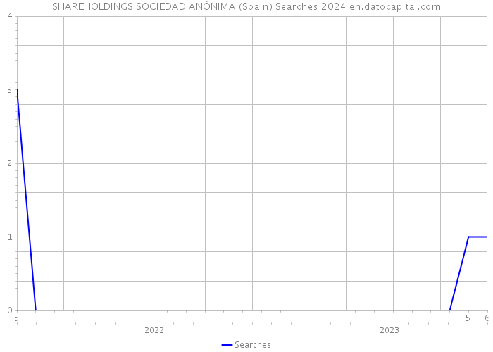SHAREHOLDINGS SOCIEDAD ANÓNIMA (Spain) Searches 2024 