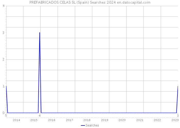 PREFABRICADOS CELAS SL (Spain) Searches 2024 