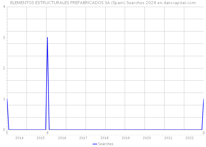 ELEMENTOS ESTRUCTURALES PREFABRICADOS SA (Spain) Searches 2024 