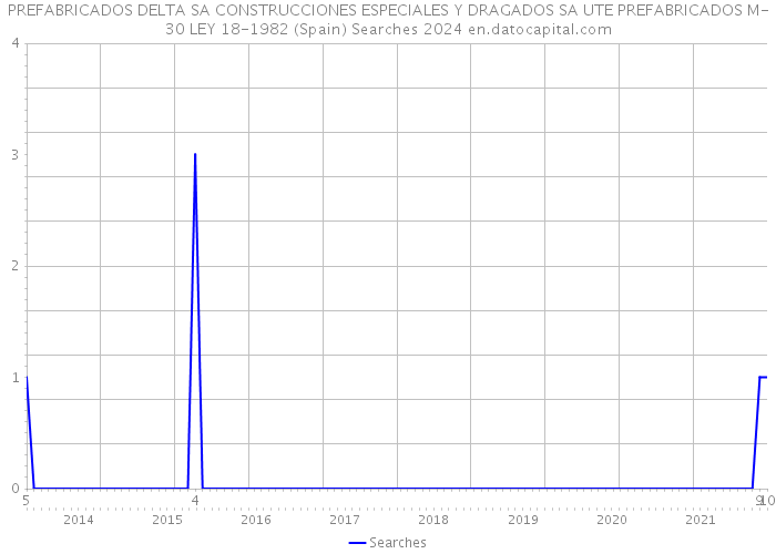 PREFABRICADOS DELTA SA CONSTRUCCIONES ESPECIALES Y DRAGADOS SA UTE PREFABRICADOS M-30 LEY 18-1982 (Spain) Searches 2024 