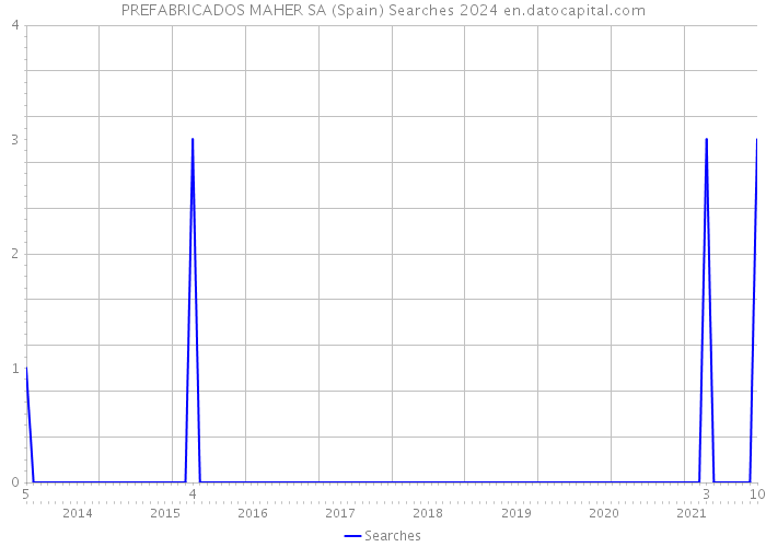 PREFABRICADOS MAHER SA (Spain) Searches 2024 