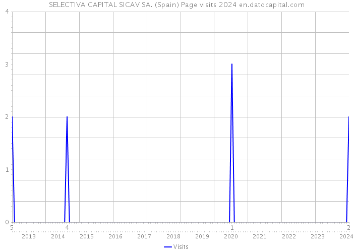 SELECTIVA CAPITAL SICAV SA. (Spain) Page visits 2024 