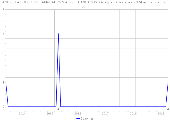 ANDREU ARIDOS Y PREFABRICADOS S.A. PREFABRICADOS S.A. (Spain) Searches 2024 