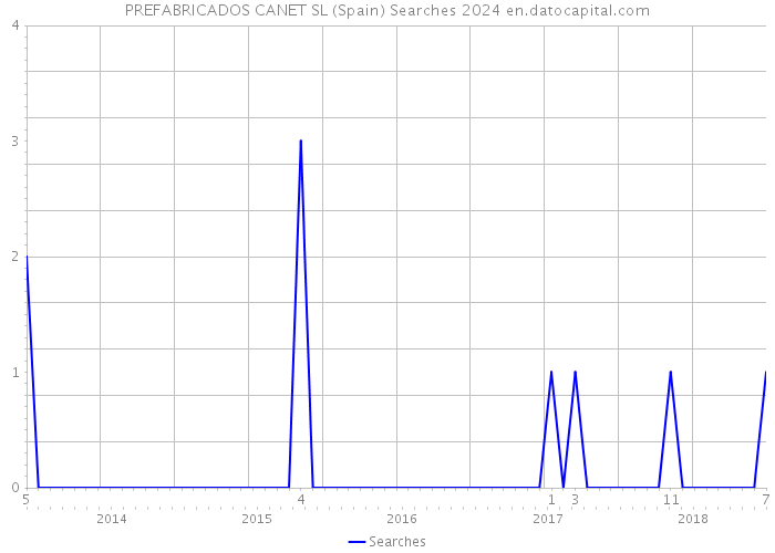PREFABRICADOS CANET SL (Spain) Searches 2024 