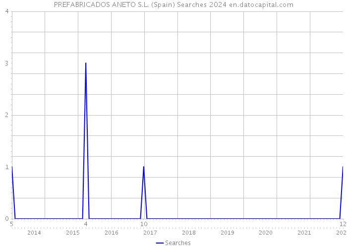 PREFABRICADOS ANETO S.L. (Spain) Searches 2024 