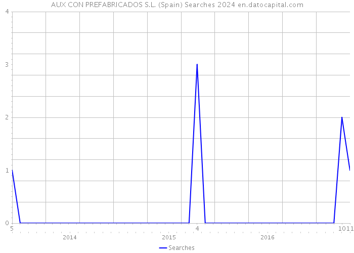 AUX CON PREFABRICADOS S.L. (Spain) Searches 2024 