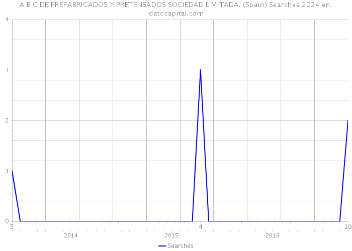 A B C DE PREFABRICADOS Y PRETENSADOS SOCIEDAD LIMITADA. (Spain) Searches 2024 