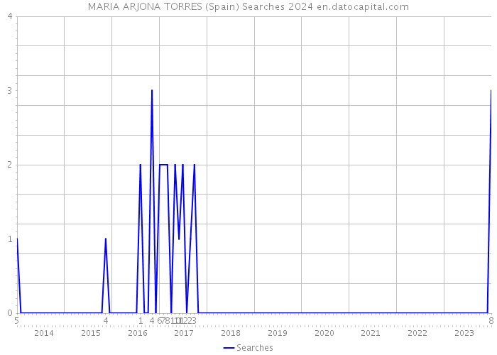 MARIA ARJONA TORRES (Spain) Searches 2024 