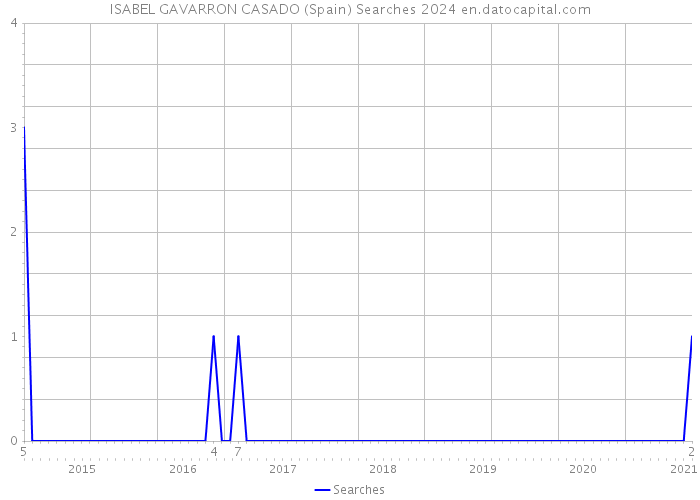 ISABEL GAVARRON CASADO (Spain) Searches 2024 