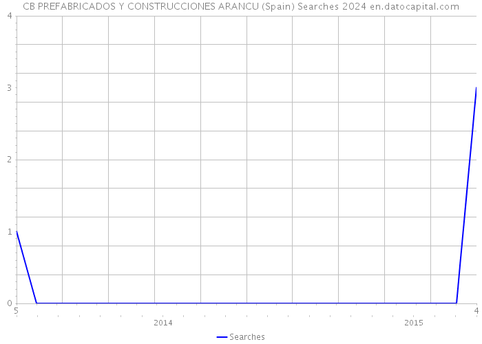 CB PREFABRICADOS Y CONSTRUCCIONES ARANCU (Spain) Searches 2024 