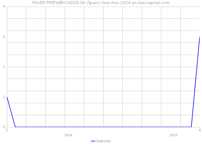 PAVER PREFABRICADOS SA (Spain) Searches 2024 