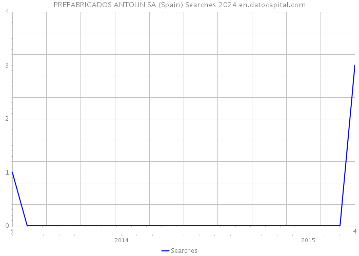 PREFABRICADOS ANTOLIN SA (Spain) Searches 2024 