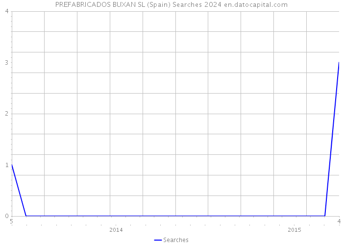 PREFABRICADOS BUXAN SL (Spain) Searches 2024 