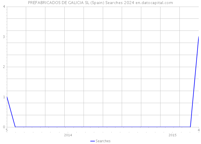 PREFABRICADOS DE GALICIA SL (Spain) Searches 2024 