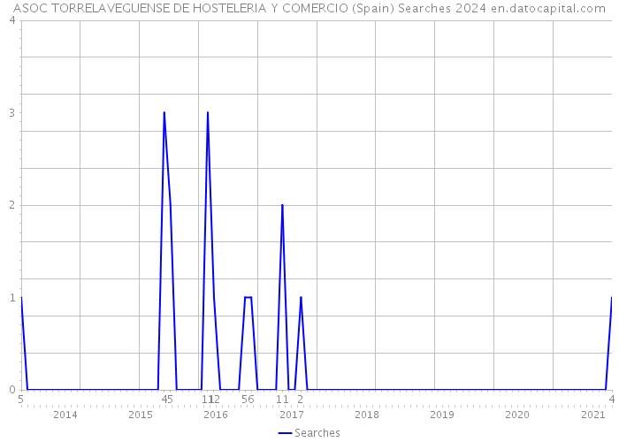 ASOC TORRELAVEGUENSE DE HOSTELERIA Y COMERCIO (Spain) Searches 2024 