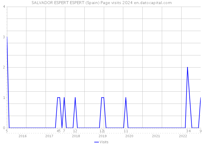 SALVADOR ESPERT ESPERT (Spain) Page visits 2024 