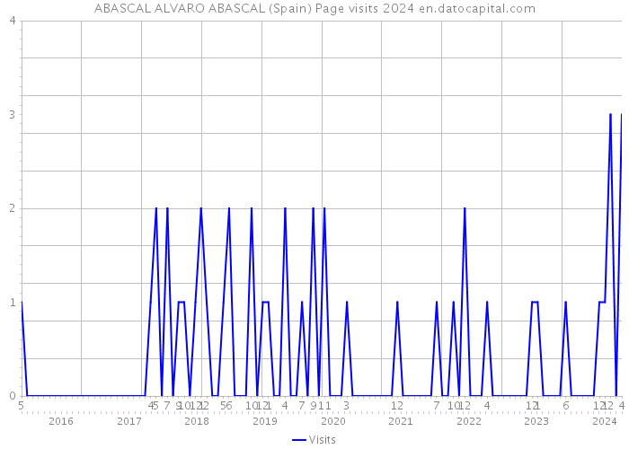 ABASCAL ALVARO ABASCAL (Spain) Page visits 2024 