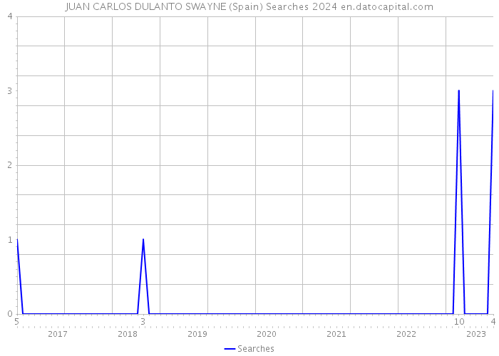JUAN CARLOS DULANTO SWAYNE (Spain) Searches 2024 