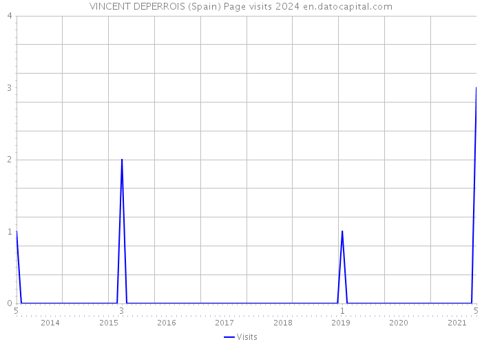 VINCENT DEPERROIS (Spain) Page visits 2024 