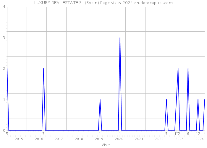 LUXURY REAL ESTATE SL (Spain) Page visits 2024 