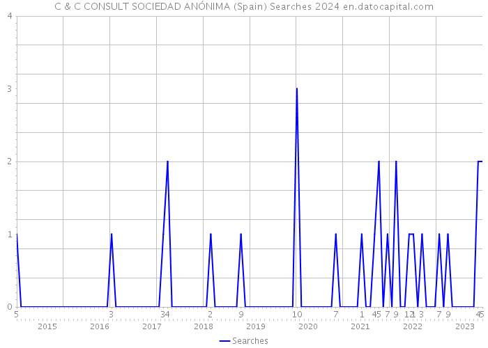 C & C CONSULT SOCIEDAD ANÓNIMA (Spain) Searches 2024 