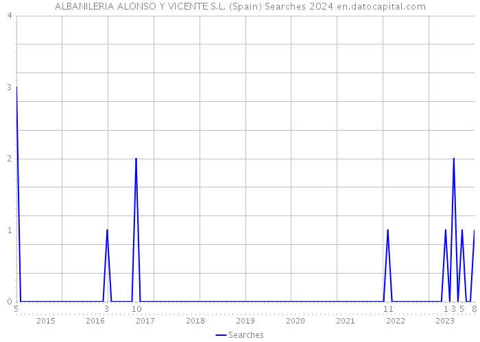 ALBANILERIA ALONSO Y VICENTE S.L. (Spain) Searches 2024 