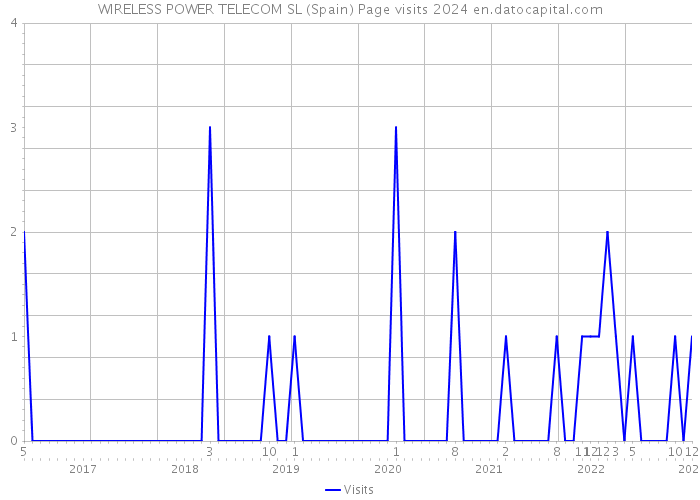 WIRELESS POWER TELECOM SL (Spain) Page visits 2024 