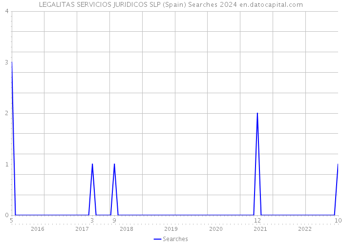LEGALITAS SERVICIOS JURIDICOS SLP (Spain) Searches 2024 