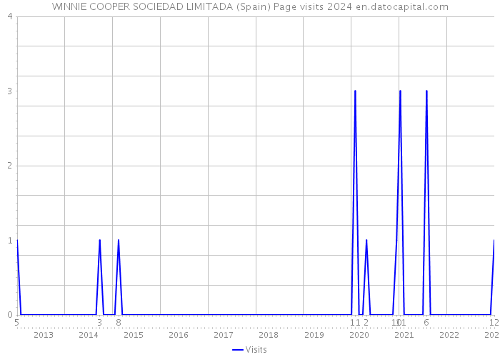 WINNIE COOPER SOCIEDAD LIMITADA (Spain) Page visits 2024 
