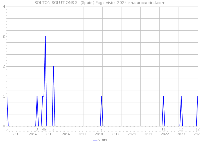 BOLTON SOLUTIONS SL (Spain) Page visits 2024 