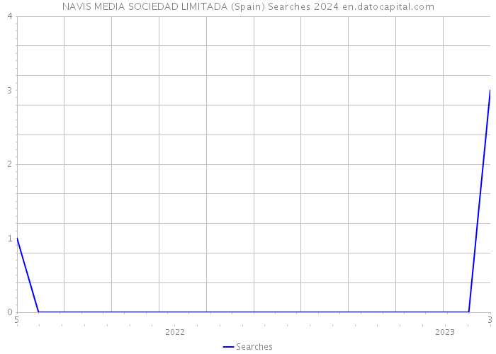 NAVIS MEDIA SOCIEDAD LIMITADA (Spain) Searches 2024 