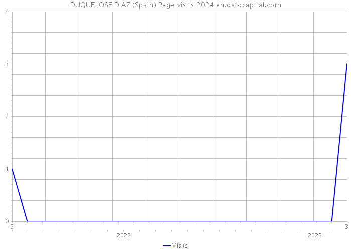 DUQUE JOSE DIAZ (Spain) Page visits 2024 