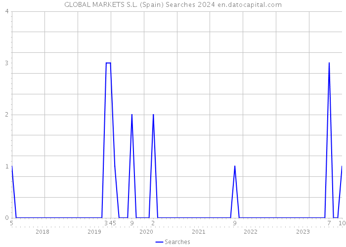 GLOBAL MARKETS S.L. (Spain) Searches 2024 