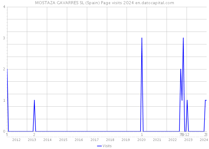 MOSTAZA GAVARRES SL (Spain) Page visits 2024 