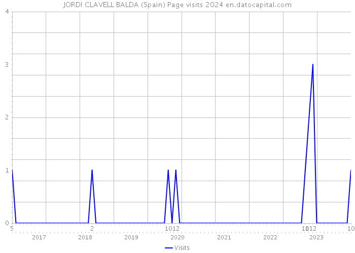 JORDI CLAVELL BALDA (Spain) Page visits 2024 