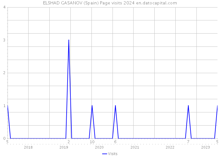 ELSHAD GASANOV (Spain) Page visits 2024 