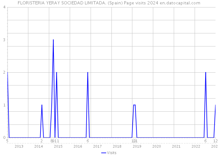FLORISTERIA YERAY SOCIEDAD LIMITADA. (Spain) Page visits 2024 