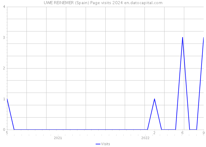 UWE REINEMER (Spain) Page visits 2024 