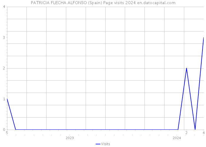PATRICIA FLECHA ALFONSO (Spain) Page visits 2024 