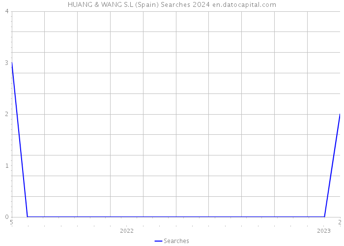 HUANG & WANG S.L (Spain) Searches 2024 